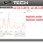 15 2015 ONLINE Olomouc solar - graf 2015.03.23. - 2015.03.28.