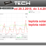 16 2015 ONLINE Olomouc solar - graf 2015.03.29. - 2015.04.03.