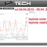 17 2015 ONLINE Olomouc solar - graf 2015.04.04. - 2015.04.09.