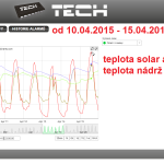 18 2015 ONLINE Olomouc solar - graf 2015.04.10. - 2015.04.15.