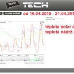 19 2015 ONLINE Olomouc solar - graf 2015.04.16. - 2015.04.21.