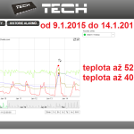 2 2015 ONLINE Olomouc solar - graf 2015.01.09. - 2015.01.14.