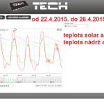 20 2015 ONLINE Olomouc solar - graf 2015.04.22. - 2015.04.26.