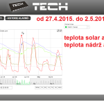 21 2015 ONLINE Olomouc solar - graf 2015.04.27. - 2015.05.02.