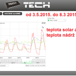 22 2015 ONLINE Olomouc solar - graf 2015.05.03. - 2015.05.08.