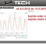 23 2015 ONLINE Olomouc solar - graf 2015.05.09. - 2015.05.15.