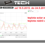 24 2015 ONLINE Olomouc solar - graf 2015.05.19. - 2015.05.24.