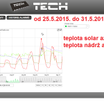 25 2015 ONLINE Olomouc solar - graf 2015.05.25. - 2015.05.31.