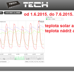 26 2015 ONLINE Olomouc solar - graf 2015.06.01. - 2015.06.07.