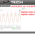 27 2015 ONLINE Olomouc solar - graf 2015.06.08. - 2015.06.13.
