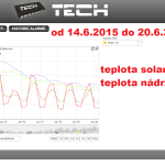 28 2015 ONLINE Olomouc solar - graf 2015.06.14. - 2015.06.20.