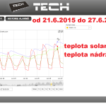 29 2015 ONLINE Olomouc solar - graf 2015.06.21. - 2015.06.27.