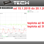 3 2015 ONLINE Olomouc solar - graf 2015.01.15. - 2015.01.20.