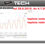 30 2015 ONLINE Olomouc solar - graf 2015.06.28. - 2015.07.04.
