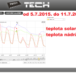 31 2015 ONLINE Olomouc solar - graf 2015.07.05. - 2015.07.11.