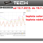 32 2015 ONLINE Olomouc solar - graf 2015.07.12. - 2015.07.19.