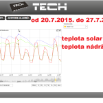 33 2015 ONLINE Olomouc solar - graf 2015.07.20. - 2015.07.27.