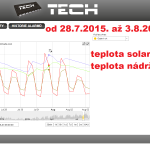 34 2015 ONLINE Olomouc solar - graf 2015.07.28. - 2015.08.03.