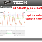 35 2015 ONLINE Olomouc solar - graf 2015.08.04. - 2015.08.09.