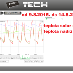 36 2015 ONLINE Olomouc solar - graf 2015.08.09. - 2015.08.14.
