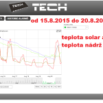 37 2015 ONLINE Olomouc solar - graf 2015.08.15. - 2015.08.20.