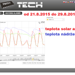 38 2015 ONLINE Olomouc solar - graf 2015.08.21. - 2015.08.29.