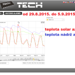 39 2015 ONLINE Olomouc solar - graf 2015.08.29. - 2015.09.05.
