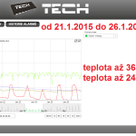 4 2015 ONLINE Olomouc solar - graf 2015.01.21. - 2015.01.26.
