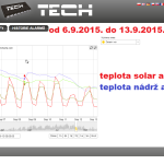 40 2015 ONLINE Olomouc solar - graf 2015.09.06. - 2015.09.13.