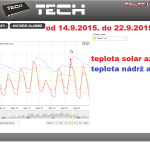 41 2015 ONLINE Olomouc solar - graf 2015.09.14. - 2015.09.22.