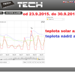 42 2015 ONLINE Olomouc solar - graf 2015.09.23. - 2015.09.30.