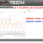 43 2015 ONLINE Olomouc solar - graf 2015.10.01. - 2015.10.08.