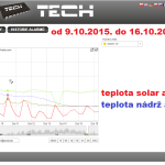 44 2015 ONLINE Olomouc solar - graf 2015.10.09. - 2015.10.16.