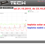 45 2015 ONLINE Olomouc solar - graf 2015.10.17. - 2015.10.23.