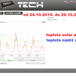 46 2015 ONLINE Olomouc solar - graf 2015.10.24. - 2015.10.29.