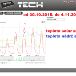 47 2015 ONLINE Olomouc solar - graf 2015.10.30. - 2015.11.04.