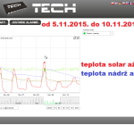 48 2015 ONLINE Olomouc solar - graf 2015.11.05. - 2015.11.10.
