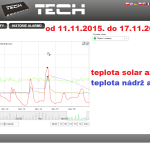 49 2015 ONLINE Olomouc solar - graf 2015.11.11. - 2015.11.17.