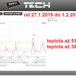 5 2015 ONLINE Olomouc solar - graf 2015.01.27. - 2015.02.01.