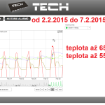 6 2015 ONLINE Olomouc solar - graf 2015.02.02. - 2015.02.07.