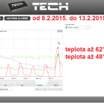 7 2015 ONLINE Olomouc solar - graf 2015.02.08. - 2015.02.13.