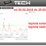 9 2015 ONLINE Olomouc solar - graf 2015.02.20. - 2015.02.25.